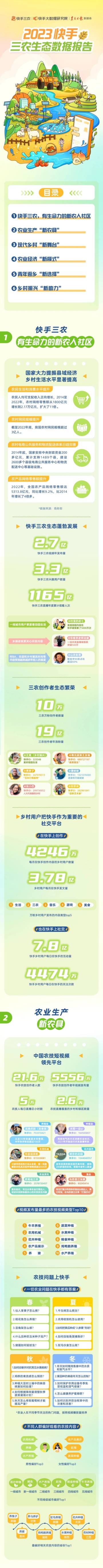 快手&人民日报：新媒体2023快手三农生态数据报告.pdf