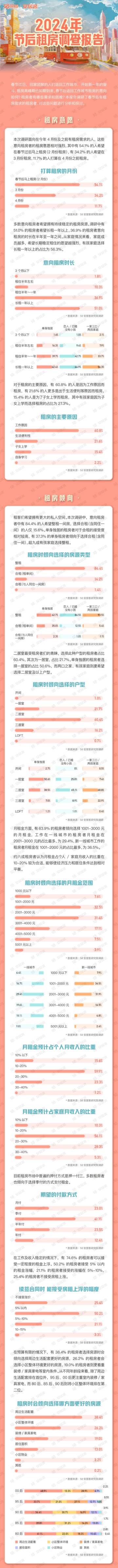 58安居客研究院：2024节后返城租房报告.pdf