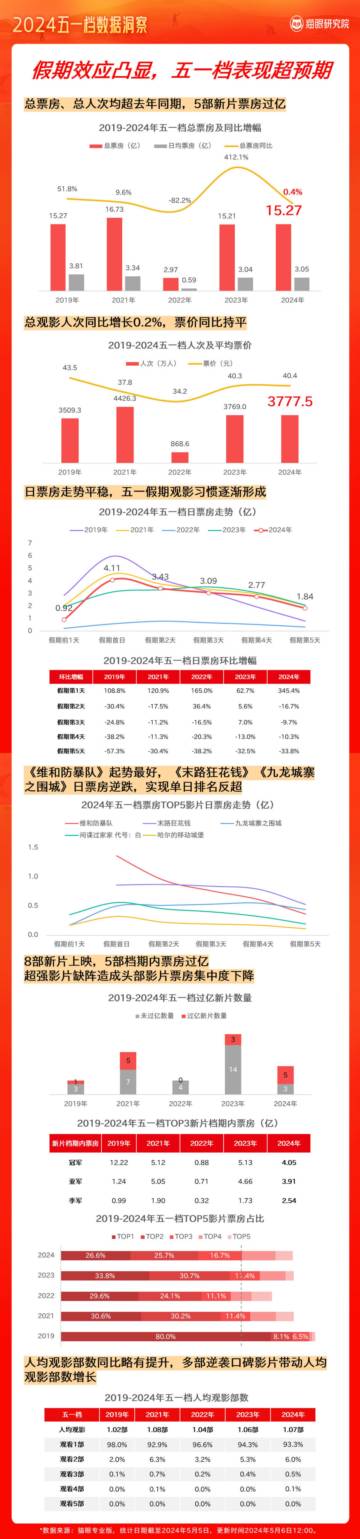 猫眼研究院：2024五一档数据洞察报告.pdf