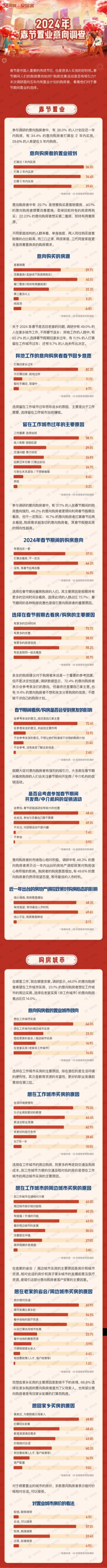 58安居客研究院：2024年春节置业调查.pdf