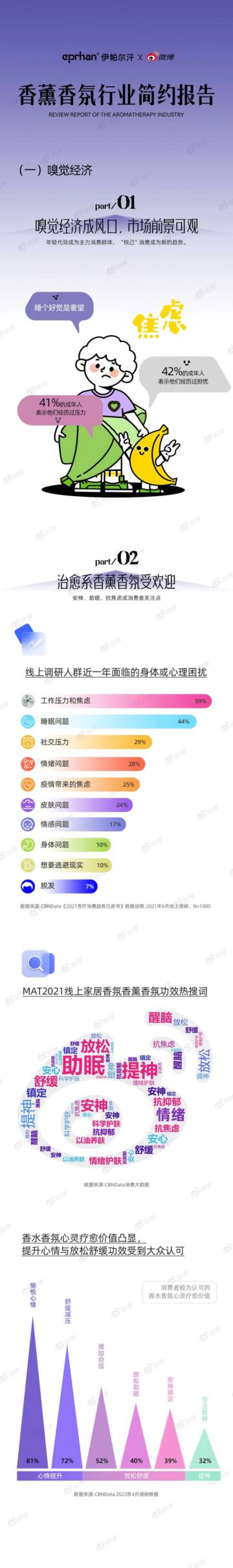 伊帕尔汗&微博：2024香薰香氛行业简约报告.pdf