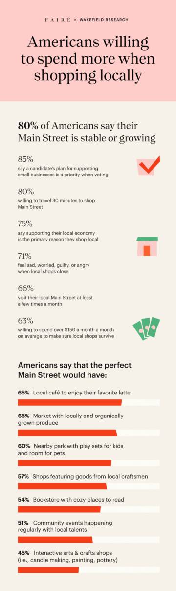 Faire：Americans willing to spend more when shopping locally.pdf