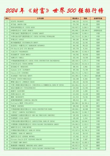 财富：2024年《财富》世界500 强排行榜.pdf