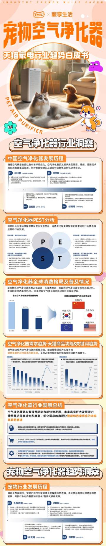TMIC&有谋：2024宠物空气净化器趋势白皮书.pdf