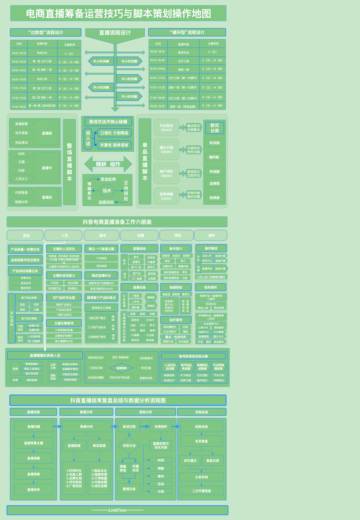 Doc4good：电商直播筹备运营技巧与脚本策划操作地图.pdf