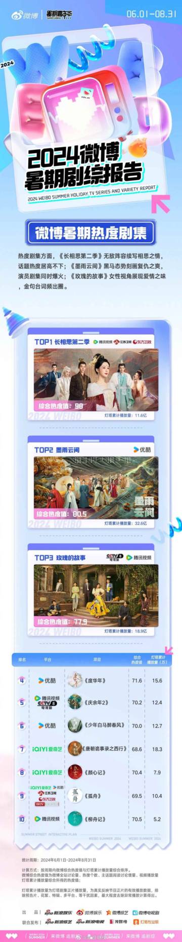 新浪：2024微博暑期剧综报告.pdf