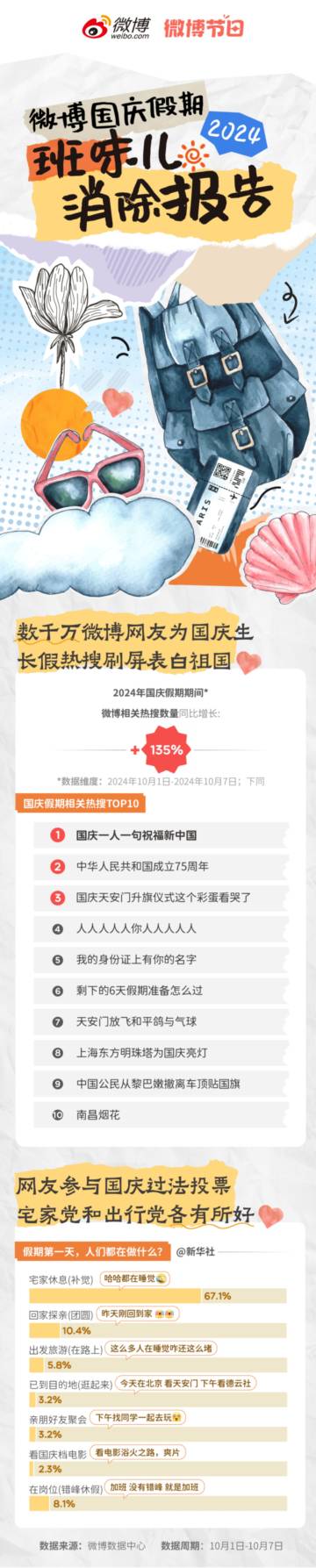 微博：2024年微博国庆假期“班味儿”消除报告.pdf