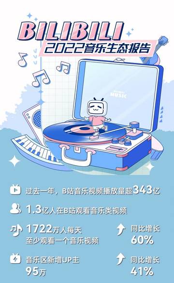 2022音乐生态报告-哔哩哔哩.pdf