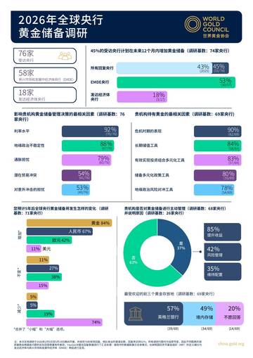 2026年全球央行黄金储备调研.pdf