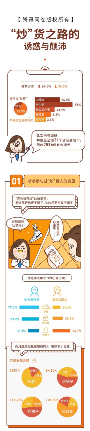 腾讯问卷：“炒”货之路的诱惑与颠沛-用户消费行为洞察.pdf