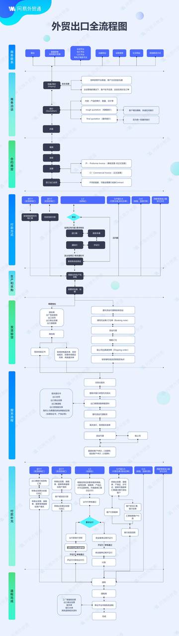 外贸出口全流程图.pdf