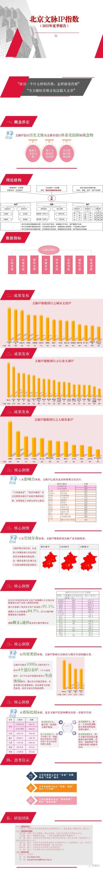 2023年北京文脉IP指数报告.pdf