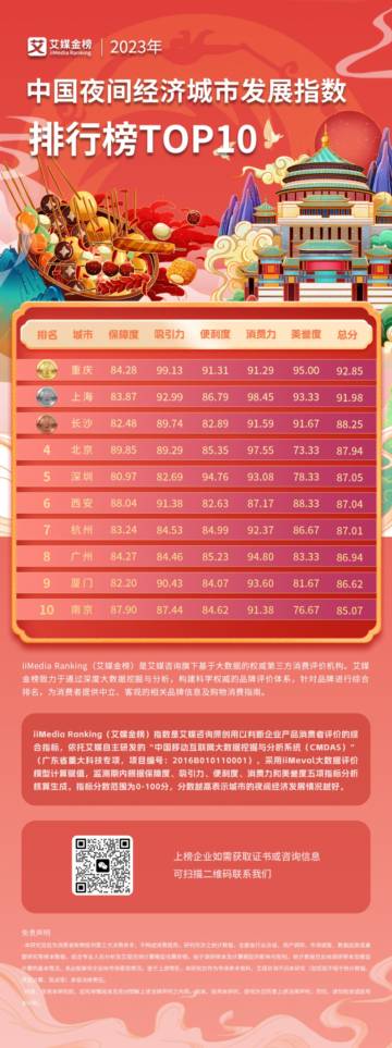 2023年中国夜间经济城市发展指数排行榜.pdf