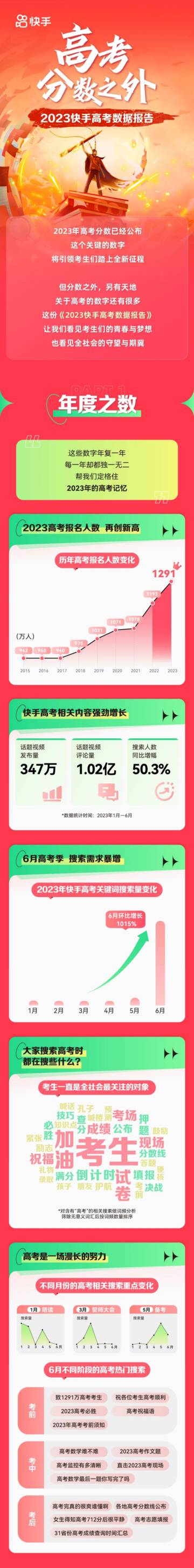 快手：2023快手高考数据报告.pdf