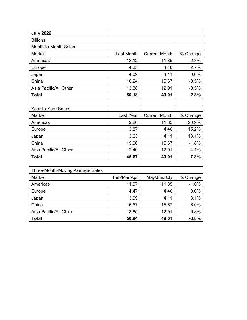 2022年7月全球半导体行业实现销售收入490亿美元.pdf