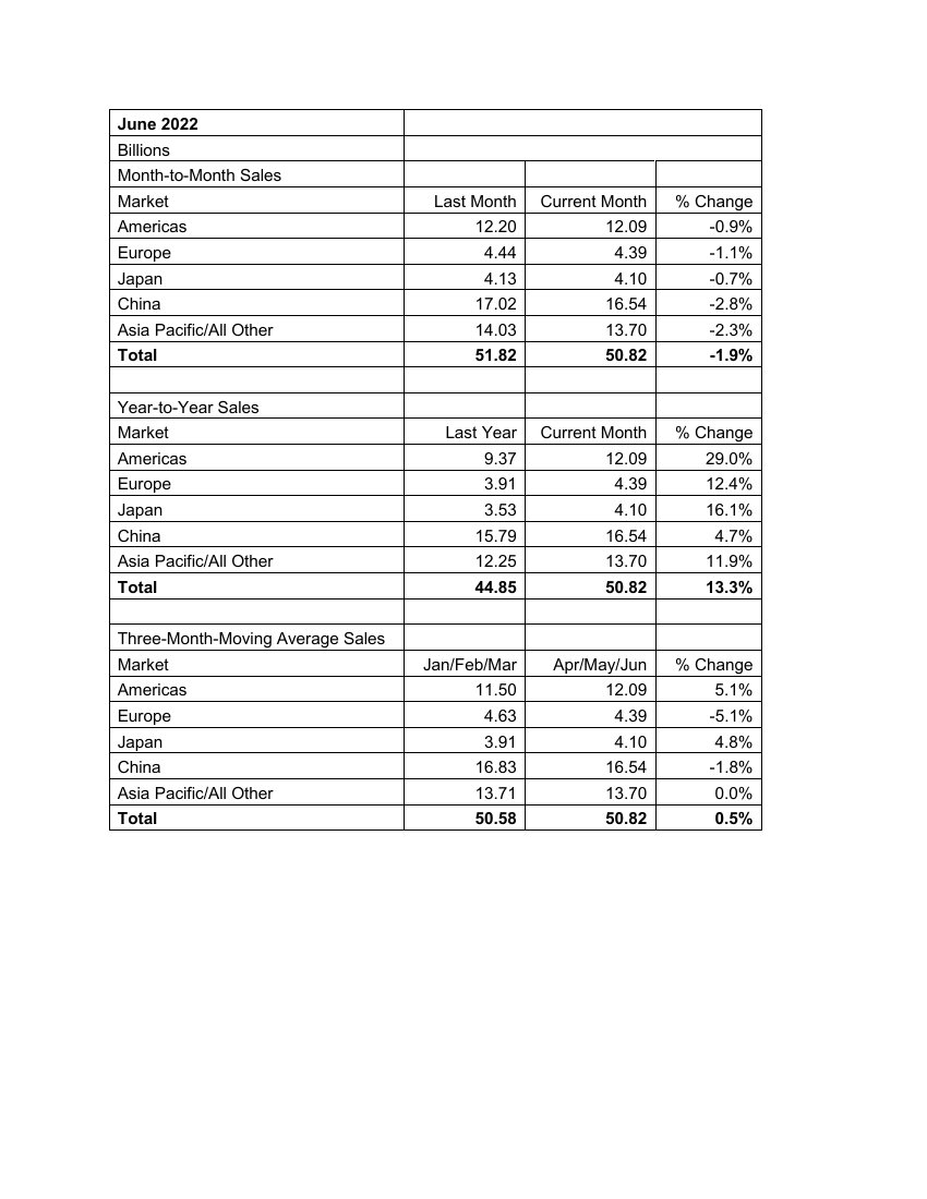 2022年第二季度全球芯片销售额为1525亿美元.pdf