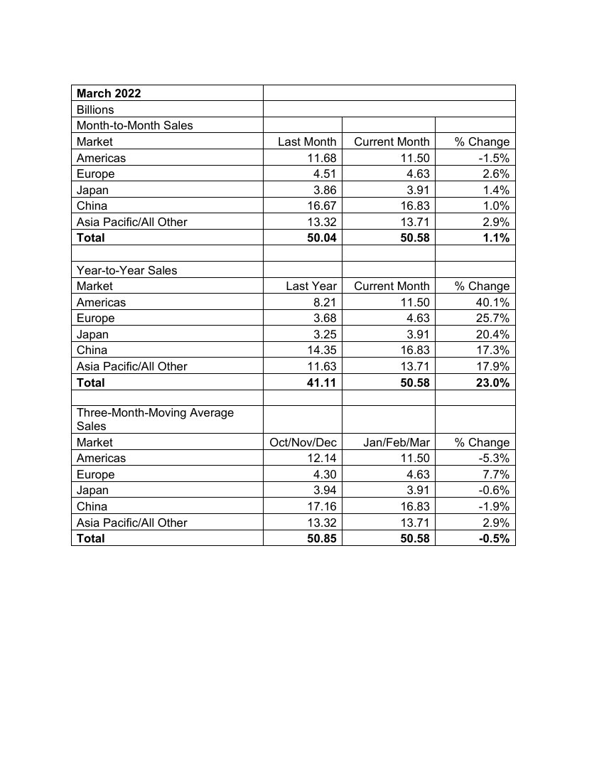 2022年第一季度全球半导体销售额总计 1517亿美元.pdf