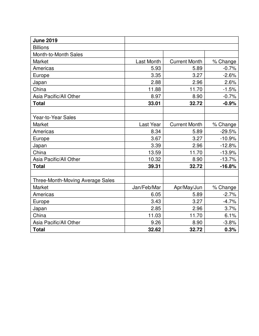 2019年第二季度及6月全球芯片销售额市场数据.pdf
