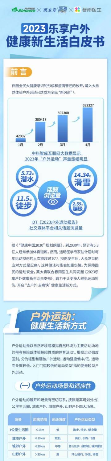 英太青&春雨医生：2023乐享户外健康新生活白皮书.pdf