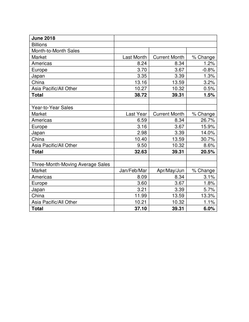 2018年Q2全球芯片销售额.pdf