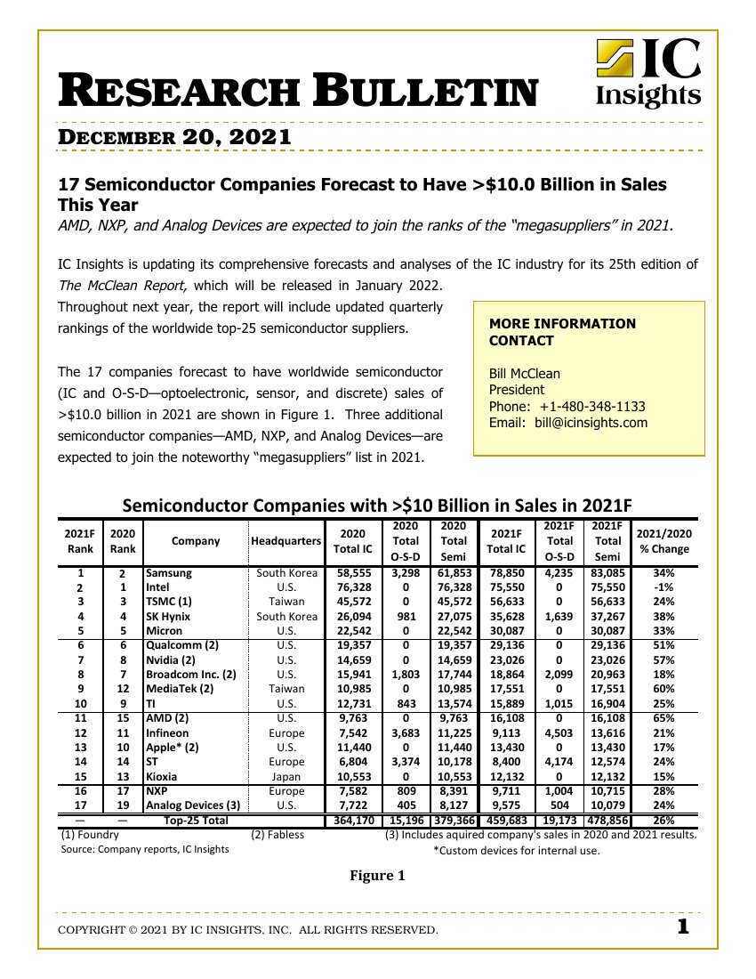 预计2021年全球17家半导体厂商营收超过百亿美元.pdf