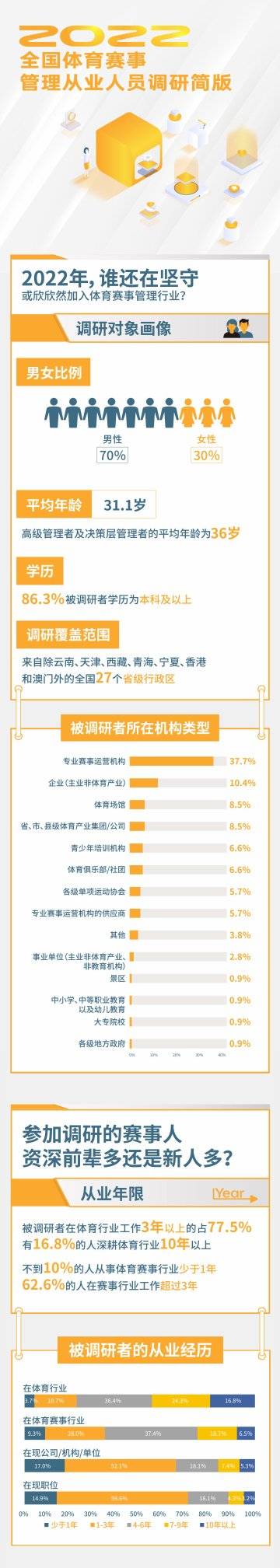 橙光线&ECO氪体：2022年全国体育赛事管理从业人员调研报告（简版）.pdf