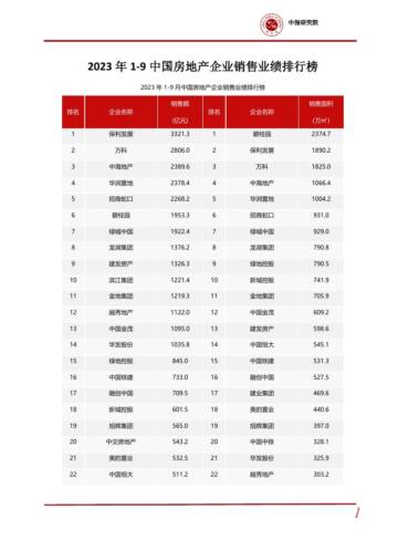 2023年1-9中国房地产企业销售业绩排行榜.pdf