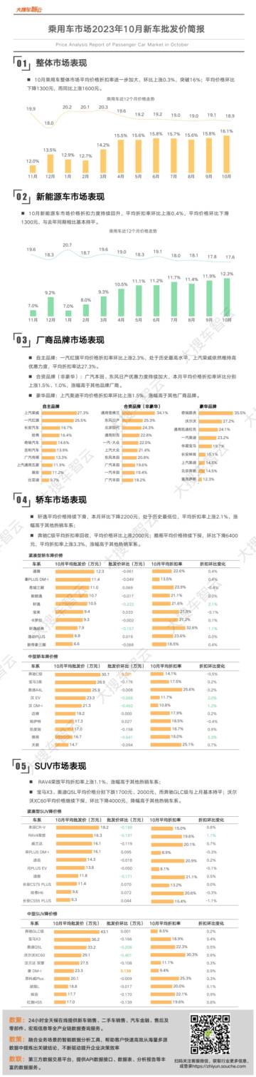 大搜车智云：202310新车批发价简报.pdf