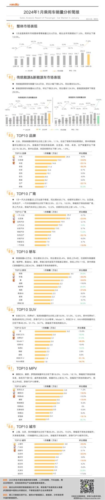 大搜车智云：2024年1月乘用车销量简报.pdf