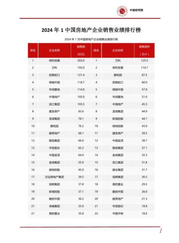 中国指数研究院：2024年1中国房地产企业销售业绩排行榜.pdf